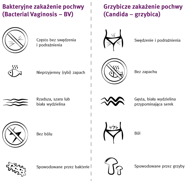 Infographic-Bacterial-Vaginosis-versus-Yeast